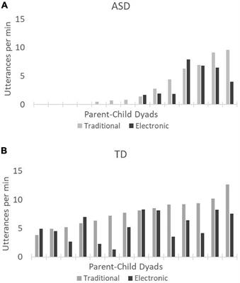 Electronic Toys Decrease the Quantity and Lexical Diversity of Spoken Language Produced by Children With Autism Spectrum Disorder and Age-Matched Children With Typical Development